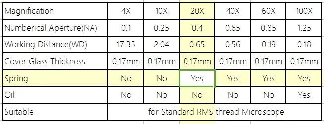 Objectif de Plan de Microscope biologique, lentille 4X 10X 20X 40X 60X 100X RMS, filetage 160/0.17