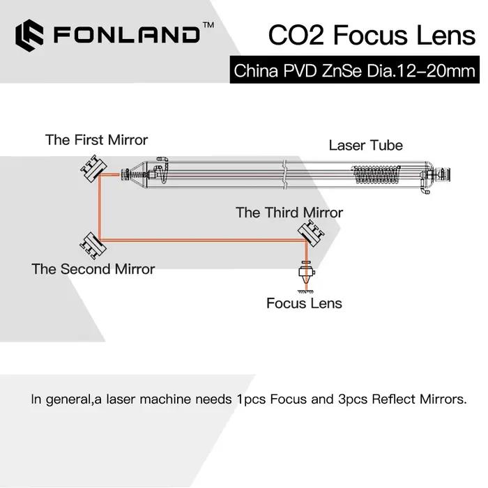 Fonland ZnSe lentille de mise au point
